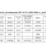 Иллюстрация №2: Налогообложение государственных образовательных учреждений (Дипломные работы - Налоги).